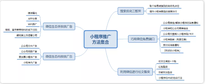 21种小程序推广攻略，助你获取微信亿级流量(图12)