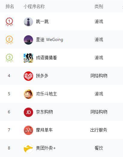 解析微信小程序的十大运营方法，帮助商家找到快速运营的方法(图1)