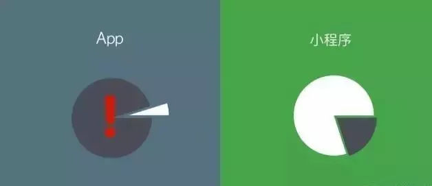 小程序 VS 公众号、APP、web、H5，他们的区别到底在哪？(图3)