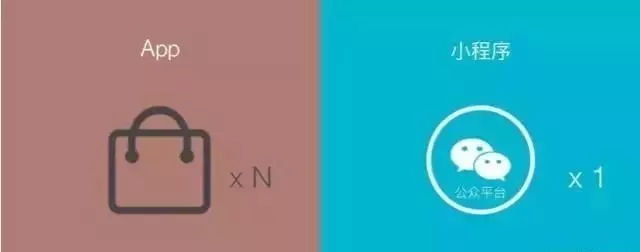 小程序 VS 公众号、APP、web、H5，他们的区别到底在哪？(图7)