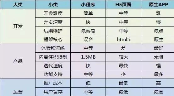 小程序 VS 公众号、APP、web、H5，他们的区别到底在哪？(图14)